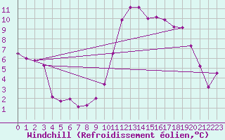 Courbe du refroidissement olien pour Dijon / Longvic (21)