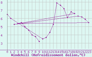 Courbe du refroidissement olien pour Cap Gris-Nez (62)