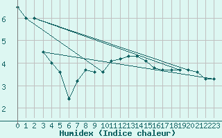 Courbe de l'humidex pour Chastreix (63)