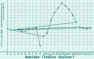 Courbe de l'humidex pour Avila - La Colilla (Esp)