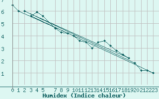 Courbe de l'humidex pour Castellfort