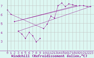 Courbe du refroidissement olien pour Bad Salzuflen