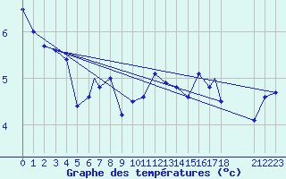 Courbe de tempratures pour Vestmannaeyjar