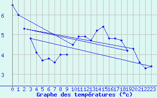 Courbe de tempratures pour Lyngor Fyr