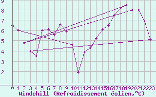 Courbe du refroidissement olien pour Metz (57)