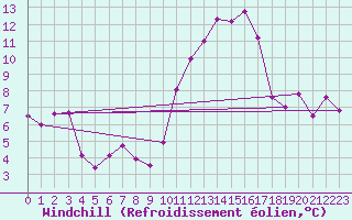 Courbe du refroidissement olien pour Saint-Nazaire (44)