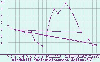 Courbe du refroidissement olien pour Vila Real