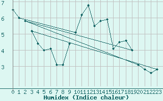 Courbe de l'humidex pour Meppen