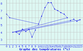 Courbe de tempratures pour Evreux (27)