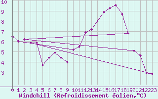 Courbe du refroidissement olien pour Montret (71)