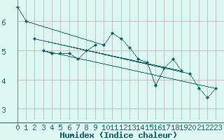 Courbe de l'humidex pour Gersau