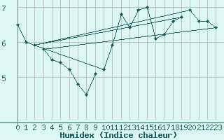 Courbe de l'humidex pour Hoherodskopf-Vogelsberg