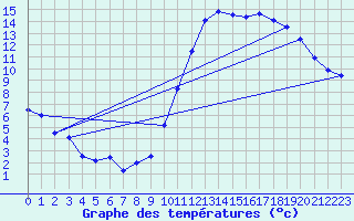 Courbe de tempratures pour Sgur-le-Chteau (19)