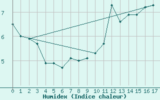 Courbe de l'humidex pour Vestmannaeyjabr