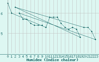 Courbe de l'humidex pour Wdenswil