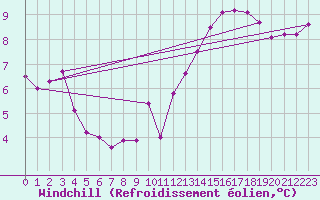 Courbe du refroidissement olien pour Saint-Germain-du-Puch (33)