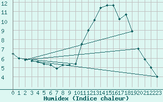 Courbe de l'humidex pour Muret (31)