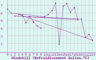 Courbe du refroidissement olien pour Nonaville (16)