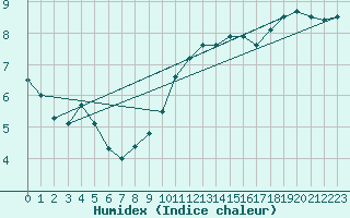 Courbe de l'humidex pour Wattisham