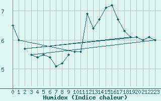 Courbe de l'humidex pour Rnenberg