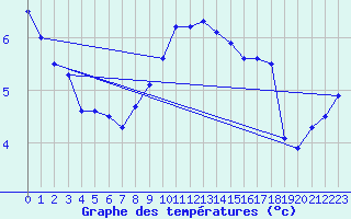 Courbe de tempratures pour Cap Bar (66)