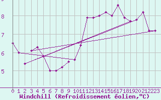 Courbe du refroidissement olien pour Cuenca