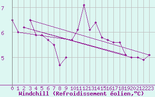 Courbe du refroidissement olien pour Nangis (77)