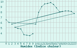 Courbe de l'humidex pour Lamballe (22)