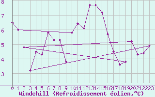 Courbe du refroidissement olien pour Bziers-Centre (34)