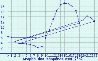 Courbe de tempratures pour Auch (32)