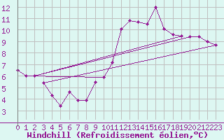Courbe du refroidissement olien pour Nancy - Ochey (54)