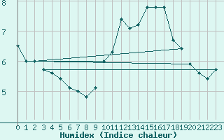 Courbe de l'humidex pour Leucate (11)