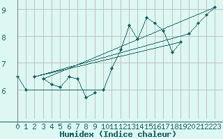 Courbe de l'humidex pour Berg (67)