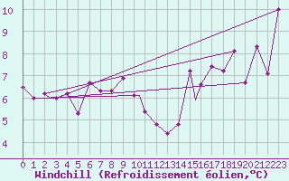 Courbe du refroidissement olien pour Yakutat