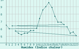 Courbe de l'humidex pour Urziceni