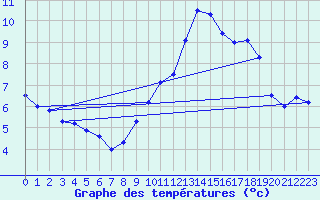 Courbe de tempratures pour Ernage (Be)