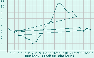 Courbe de l'humidex pour Ernage (Be)