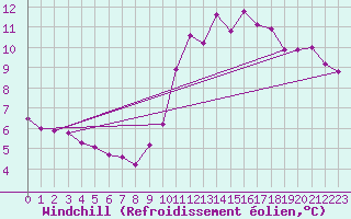 Courbe du refroidissement olien pour La Chapelle-Aubareil (24)