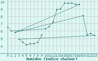 Courbe de l'humidex pour Saint Witz (95)