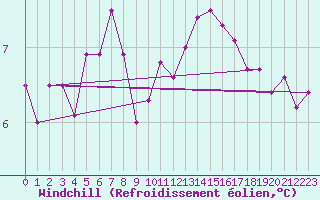 Courbe du refroidissement olien pour Pointe de Chassiron (17)