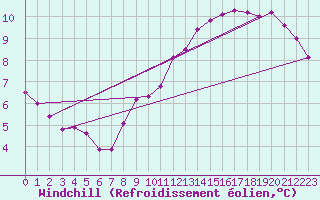 Courbe du refroidissement olien pour Orschwiller (67)