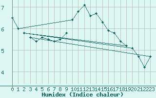 Courbe de l'humidex pour Grand Saint Bernard (Sw)