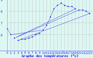 Courbe de tempratures pour Beauvais (60)