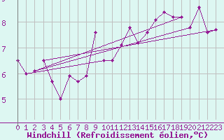 Courbe du refroidissement olien pour Tarbes (65)