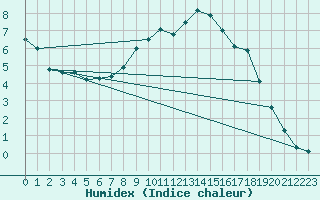 Courbe de l'humidex pour St Sebastian / Mariazell
