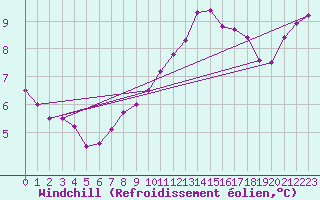 Courbe du refroidissement olien pour Vire (14)