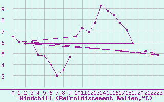 Courbe du refroidissement olien pour Luc-sur-Orbieu (11)