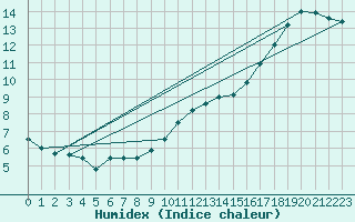 Courbe de l'humidex pour Blois (41)
