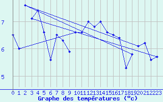 Courbe de tempratures pour Altnaharra