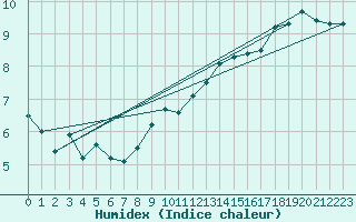 Courbe de l'humidex pour Retie (Be)